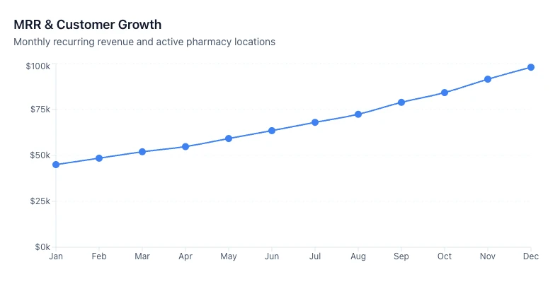 Compliance dashboard